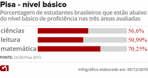 pisa-2015-brasil